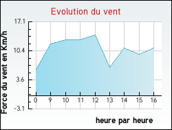 Evolution du vent de la ville Pisy