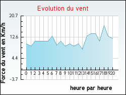 Evolution du vent de la ville Pisy