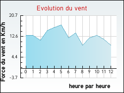 Evolution du vent de la ville Pisy