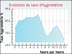 Evolution du taux d'hygrom�trie de la ville Pitgam