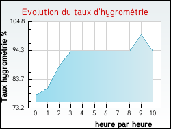 Evolution du taux d'hygrométrie de la ville Pithiviers-le-Vieil