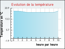 Evolution de la température de la ville de Pithiviers-le-Vieil