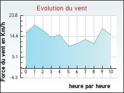 Evolution du vent de la ville Pithiviers-le-Vieil