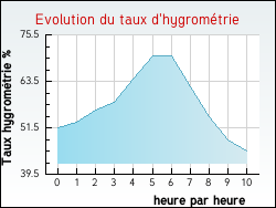 Evolution du taux d'hygromtrie de la ville Pithiviers