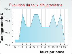 Evolution du taux d'hygromtrie de la ville Pithiviers