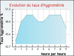 Evolution du taux d'hygrom�trie de la ville Pithiviers