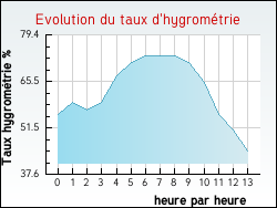 Evolution du taux d'hygrom�trie de la ville Pithiviers