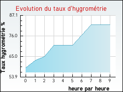 Evolution du taux d'hygrom�trie de la ville Pithiviers