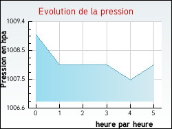Evolution de la pression de la ville Pithiviers