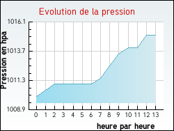 Evolution de la pression de la ville Pithiviers