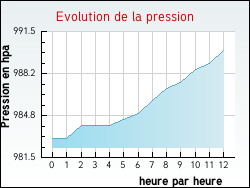 Evolution de la pression de la ville Pithiviers