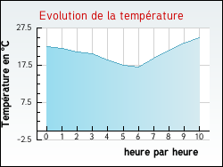 Evolution de la temprature de la ville de Pithiviers