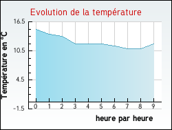 Evolution de la temp�rature de la ville de Pithiviers