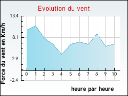 Evolution du vent de la ville Pithiviers