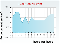 Evolution du vent de la ville Pithiviers