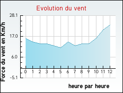 Evolution du vent de la ville Pithiviers