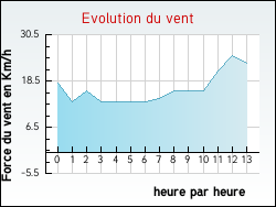 Evolution du vent de la ville Pithiviers