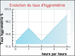 Evolution du taux d'hygrom�trie de la ville Pittefaux