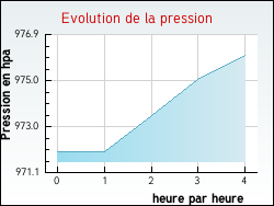 Evolution de la pression de la ville Pittefaux