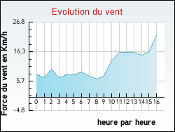 Evolution du vent de la ville Plabennec