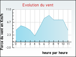 Evolution du vent de la ville Placy-Montaigu
