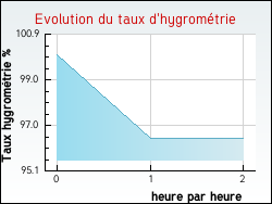 Evolution du taux d'hygrom�trie de la ville Placy