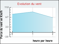Evolution du vent de la ville Placy