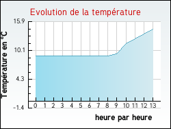 Evolution de la temprature de la ville de Plagne