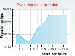 Evolution de la pression de la ville Plaimbois-Vennes