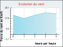 Evolution du vent de la ville Plaine