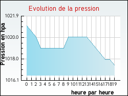 Evolution de la pression de la ville Plaisance
