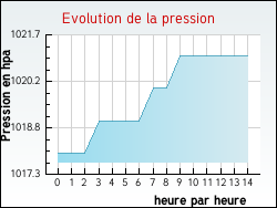 Evolution de la pression de la ville Plaisance