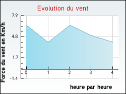 Evolution du vent de la ville Plaisance