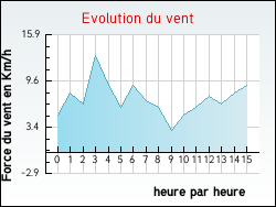 Evolution du vent de la ville Plaisance