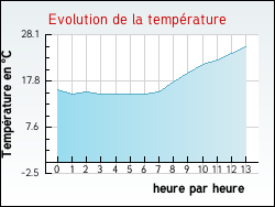 Evolution de la température de la ville de Plaisians
