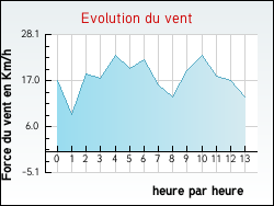 Evolution du vent de la ville Plaisians