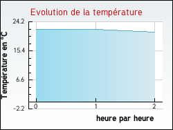 Evolution de la temp�rature de la ville de Plaissan