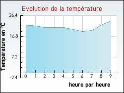 Evolution de la temp�rature de la ville de Plan