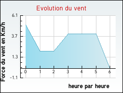 Evolution du vent de la ville Plancherine