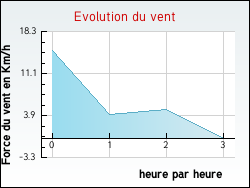 Evolution du vent de la ville Planques