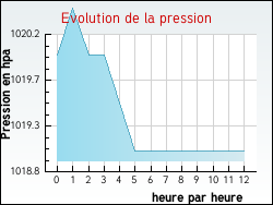 Evolution de la pression de la ville Planrupt