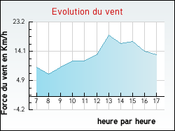 Evolution du vent de la ville Planty