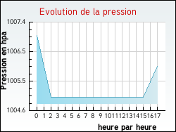 Evolution de la pression de la ville Planzolles