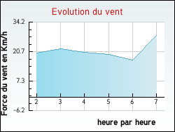 Evolution du vent de la ville Plasnes