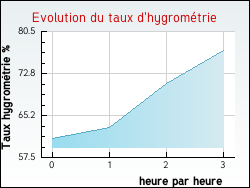 Evolution du taux d'hygromtrie de la ville Plassac-Rouffiac
