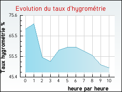 Evolution du taux d'hygromtrie de la ville Plassac