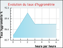 Evolution du taux d'hygrométrie de la ville Plassac