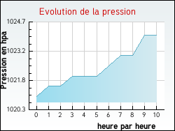 Evolution de la pression de la ville Plassac