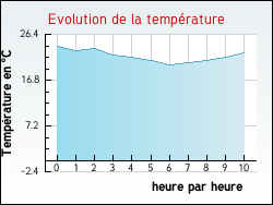 Evolution de la temprature de la ville de Plassac