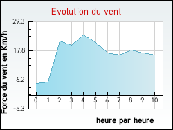 Evolution du vent de la ville Plassac